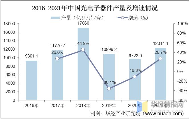 2021年中国光电子器件行业发展现状分析高端领域国产替代进程加快图